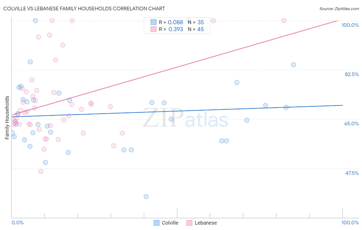 Colville vs Lebanese Family Households