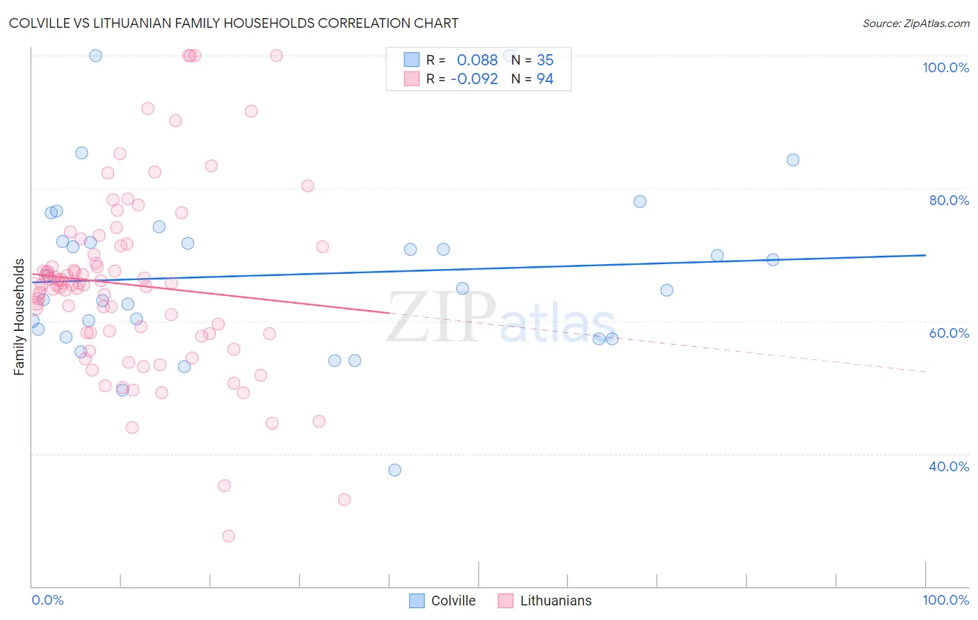 Colville vs Lithuanian Family Households