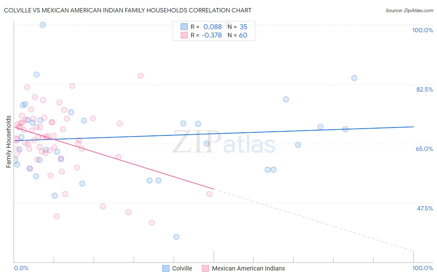 Colville vs Mexican American Indian Family Households