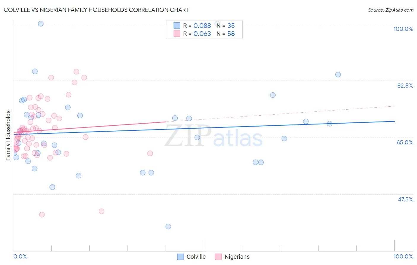 Colville vs Nigerian Family Households