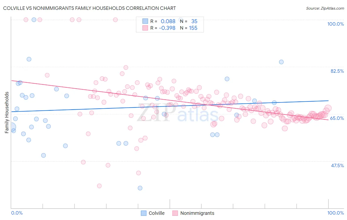 Colville vs Nonimmigrants Family Households