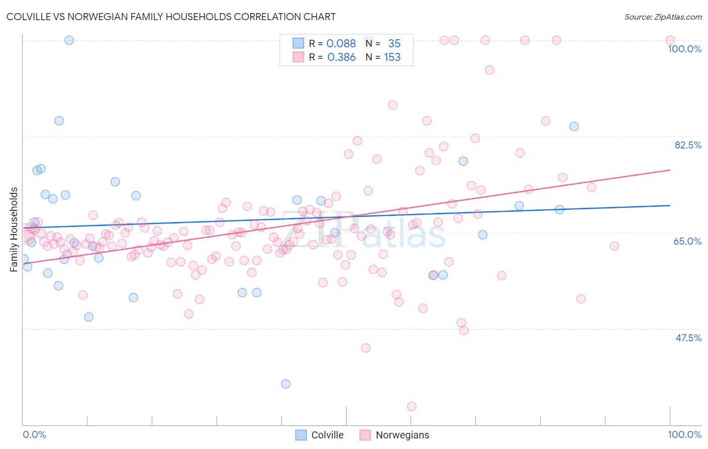 Colville vs Norwegian Family Households