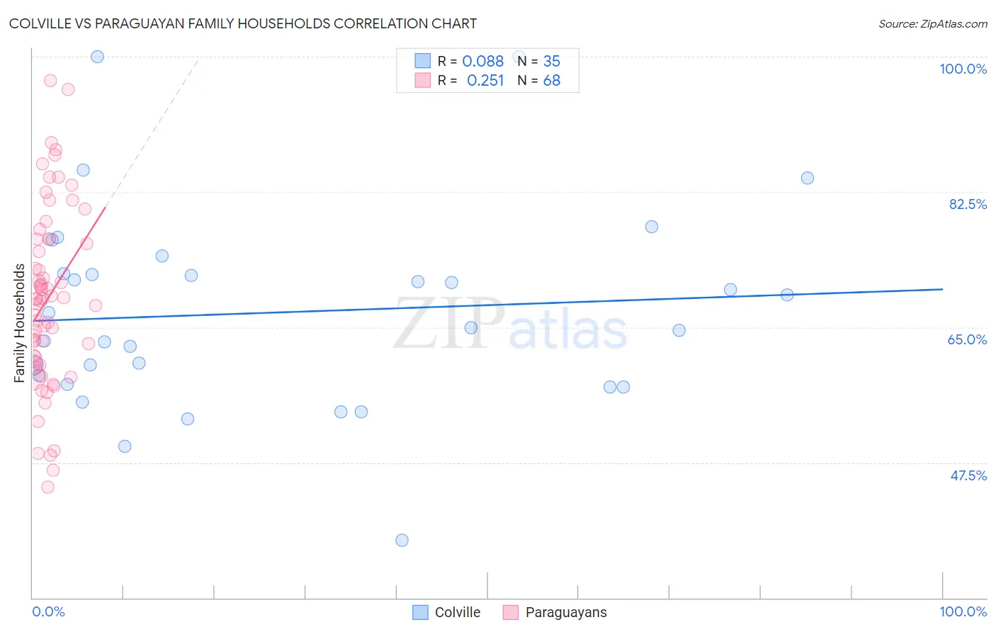 Colville vs Paraguayan Family Households