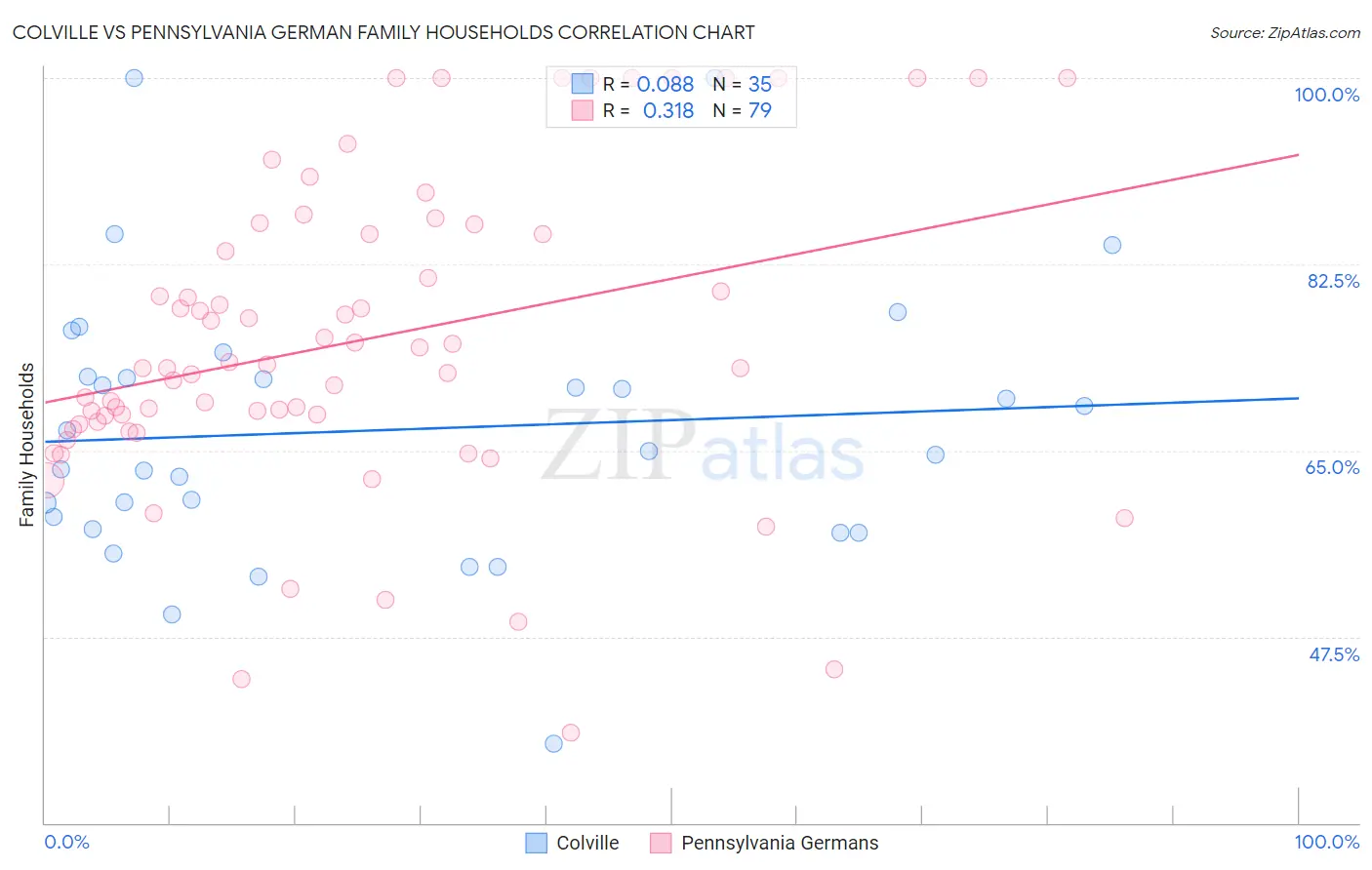 Colville vs Pennsylvania German Family Households
