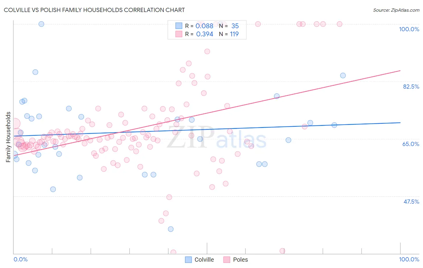 Colville vs Polish Family Households