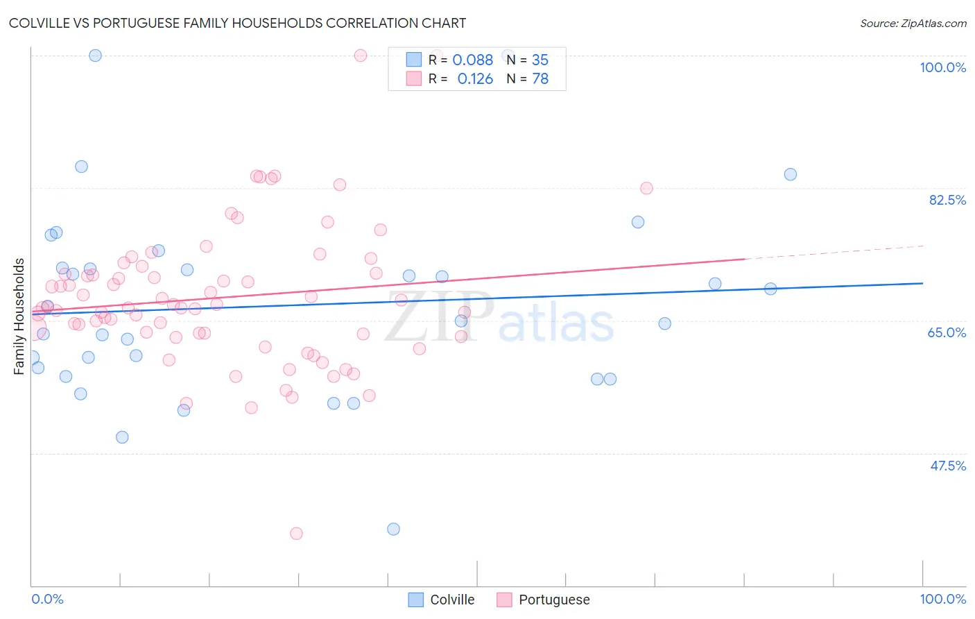 Colville vs Portuguese Family Households