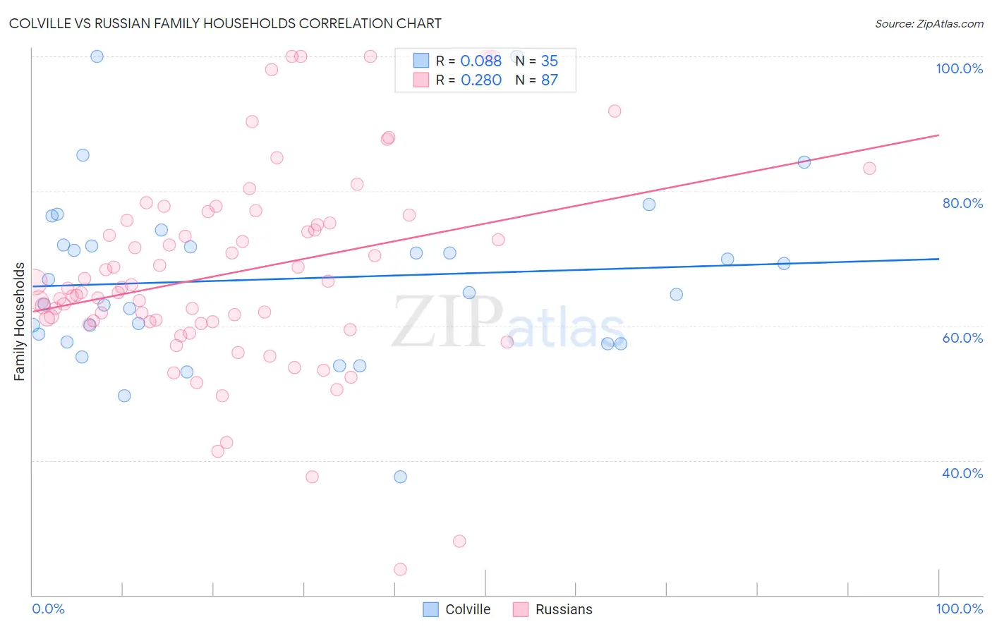 Colville vs Russian Family Households