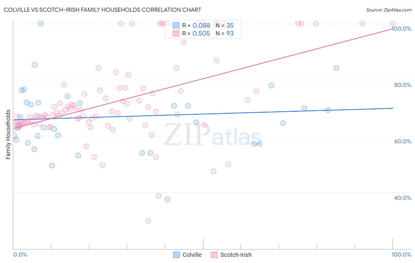 Colville vs Scotch-Irish Family Households