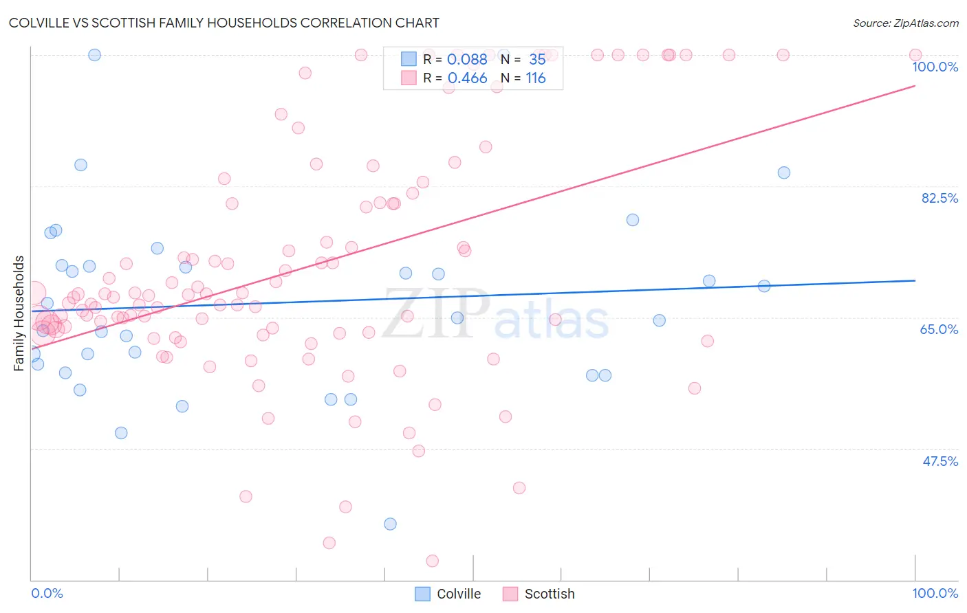 Colville vs Scottish Family Households