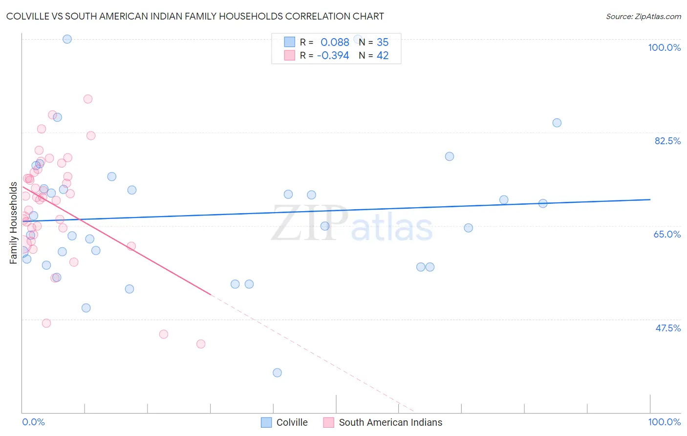 Colville vs South American Indian Family Households