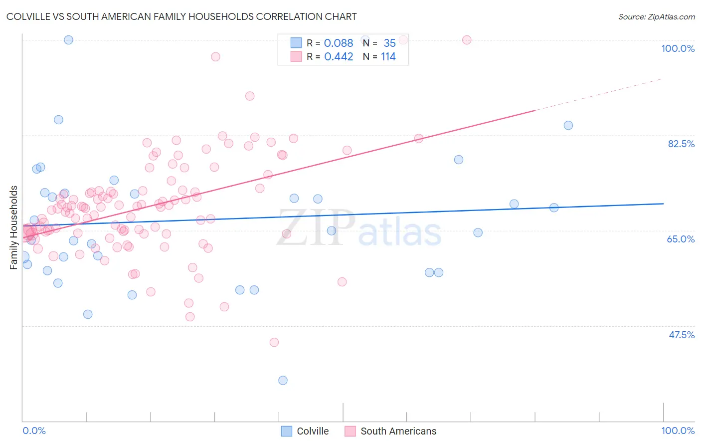 Colville vs South American Family Households