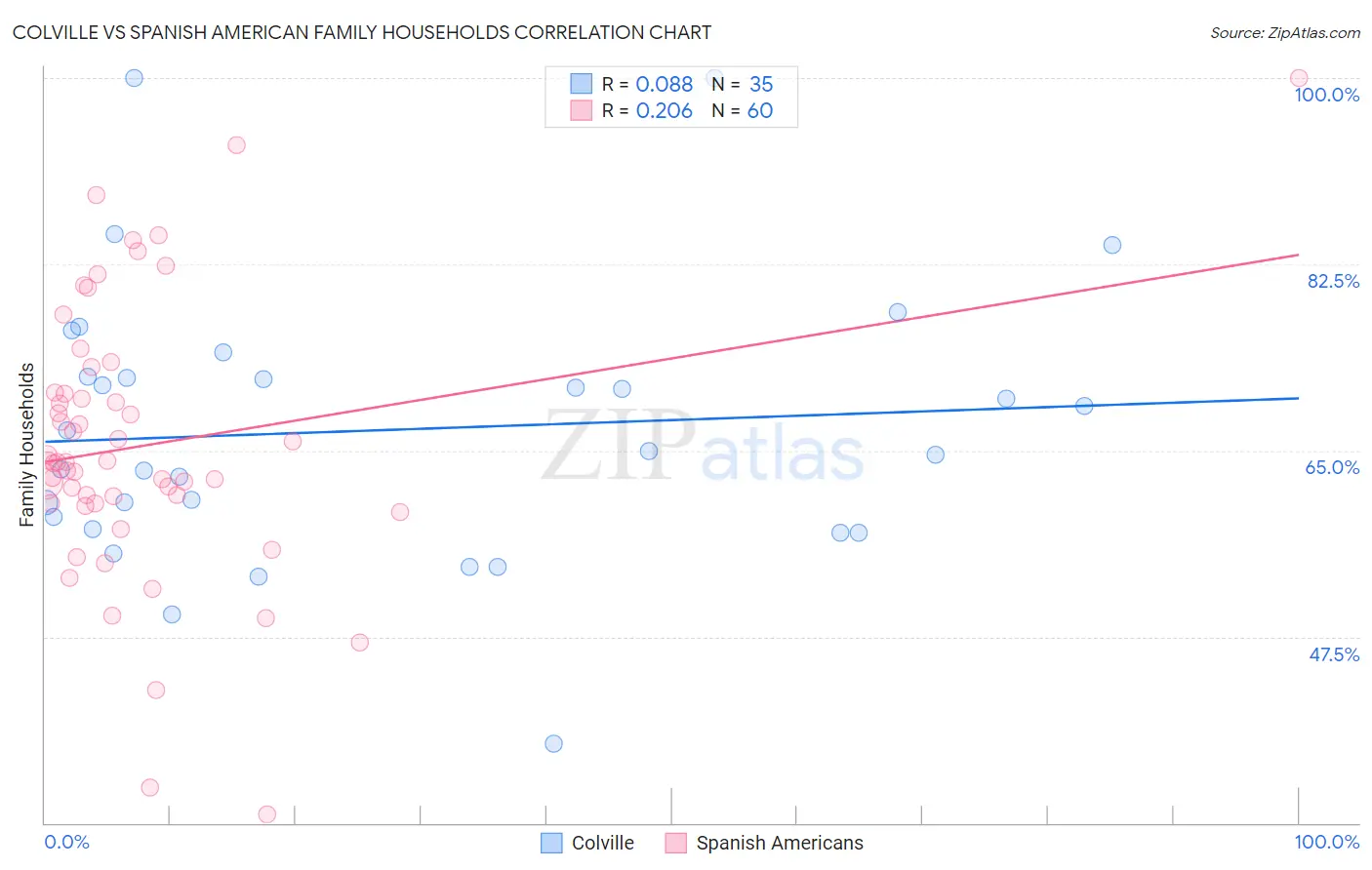 Colville vs Spanish American Family Households