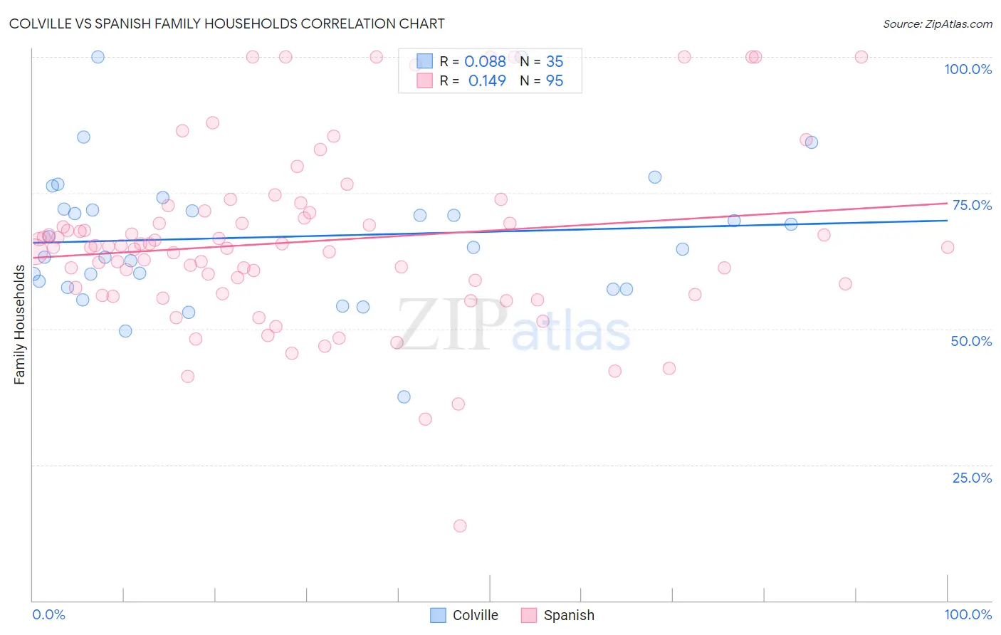 Colville vs Spanish Family Households