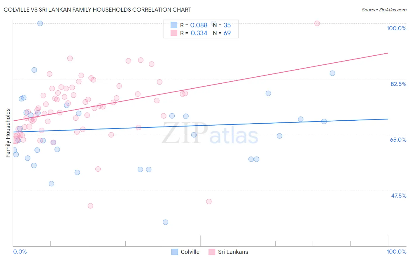 Colville vs Sri Lankan Family Households