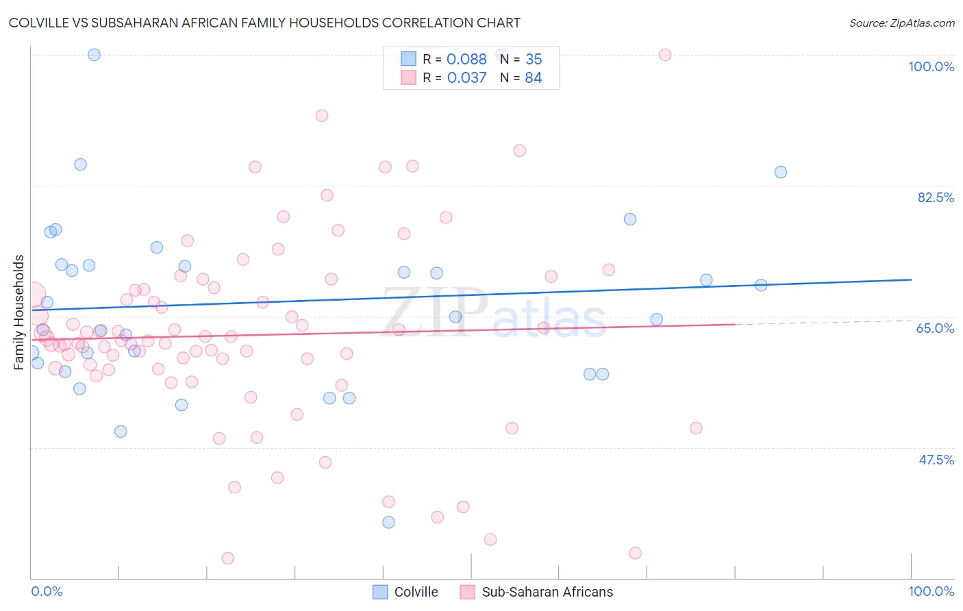 Colville vs Subsaharan African Family Households