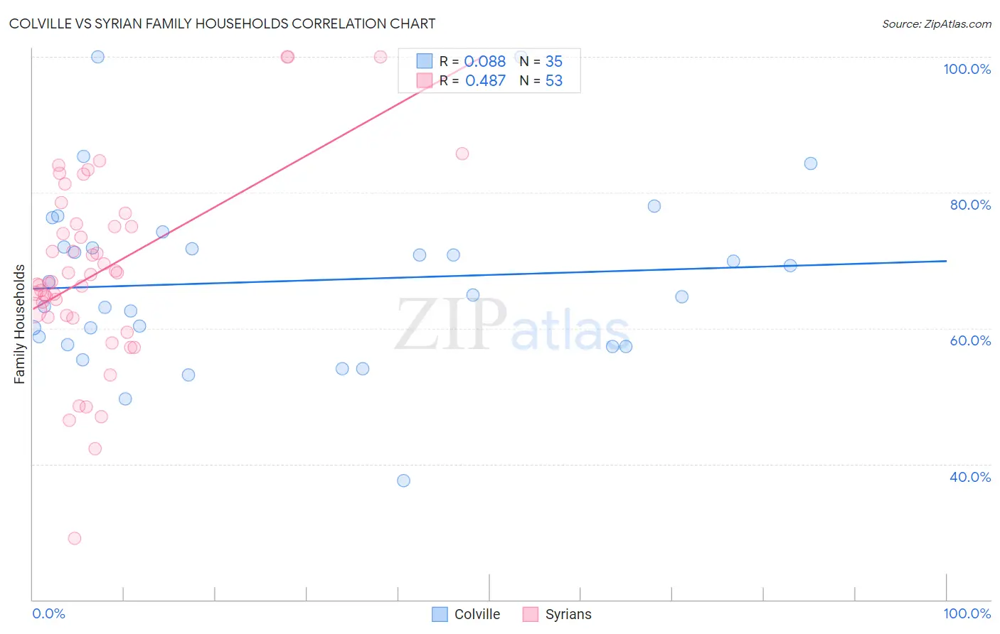 Colville vs Syrian Family Households
