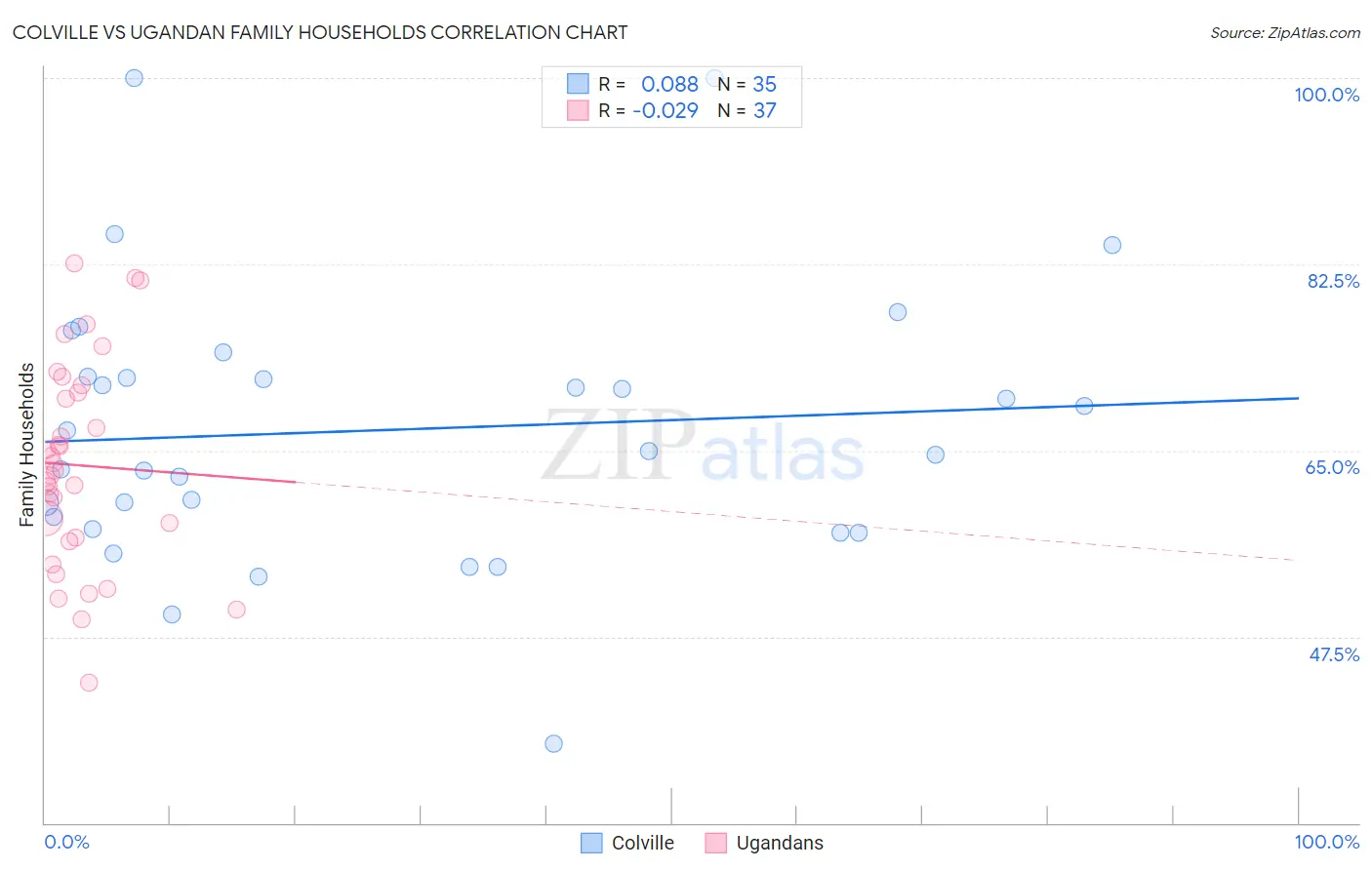Colville vs Ugandan Family Households