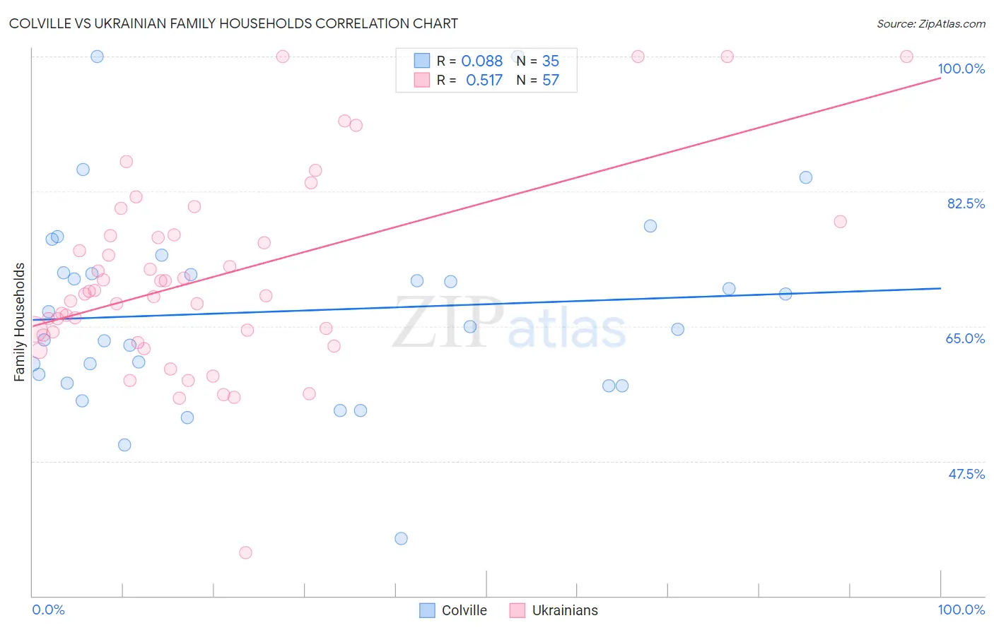 Colville vs Ukrainian Family Households