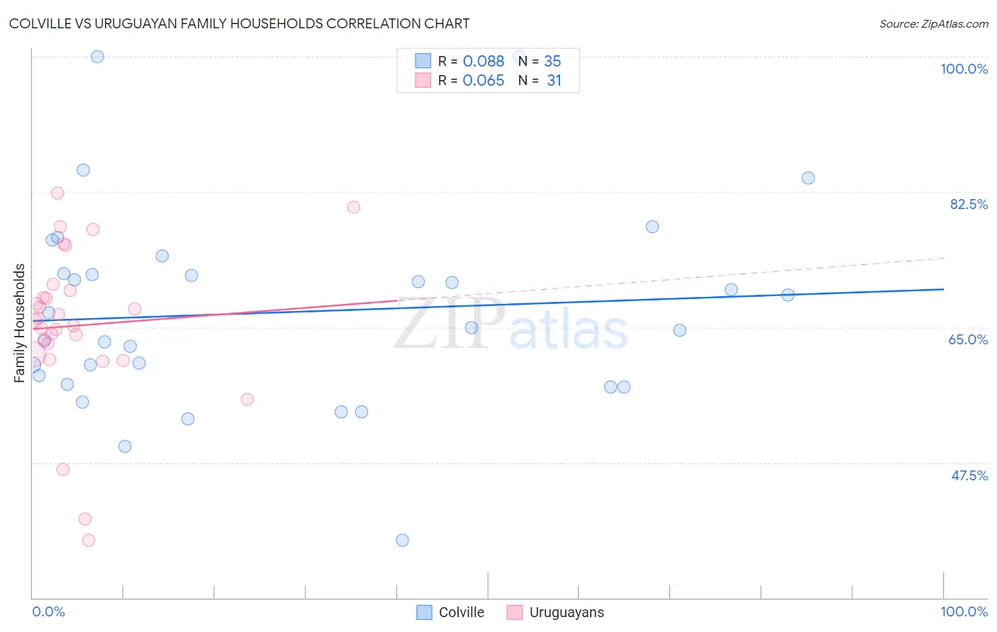 Colville vs Uruguayan Family Households