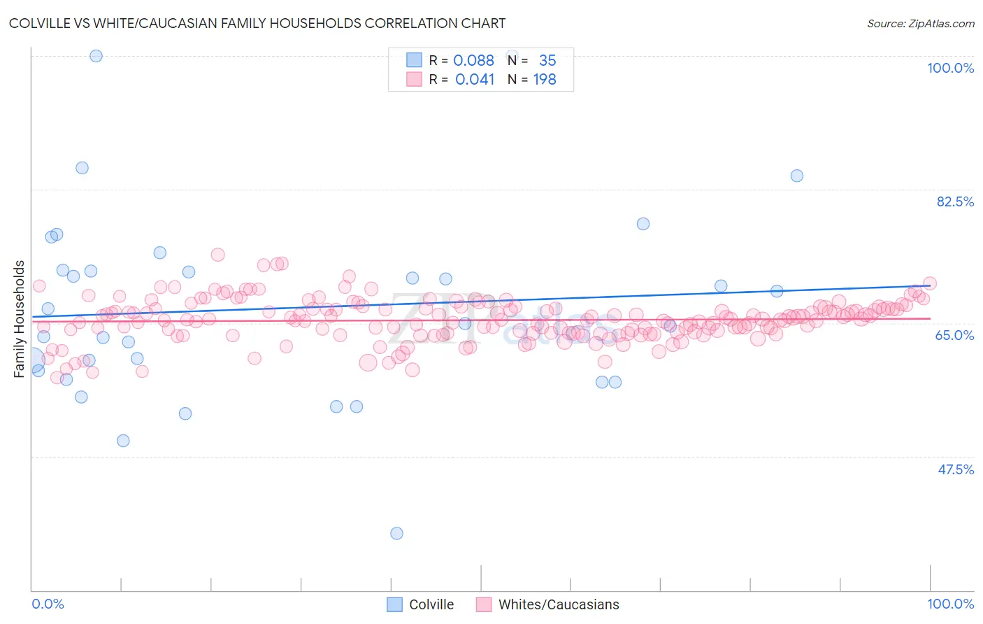 Colville vs White/Caucasian Family Households