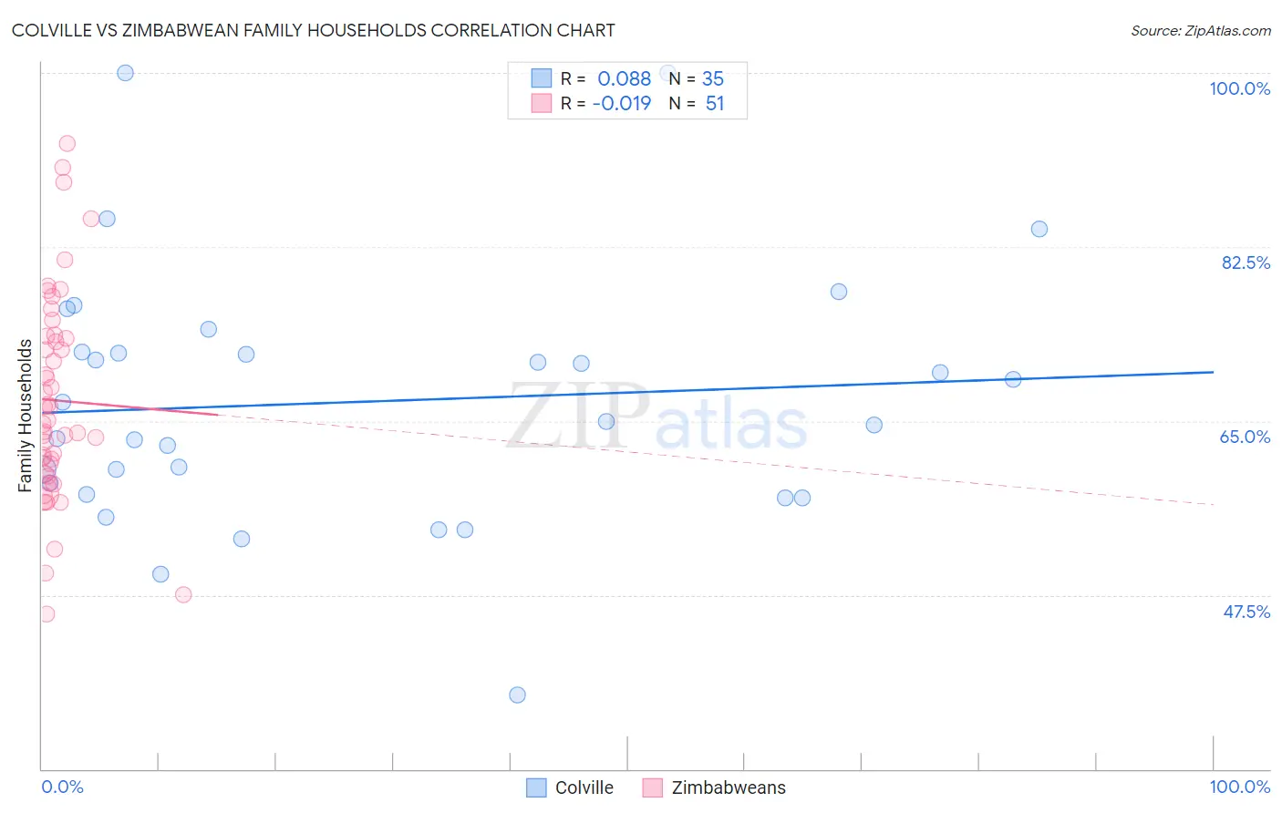 Colville vs Zimbabwean Family Households