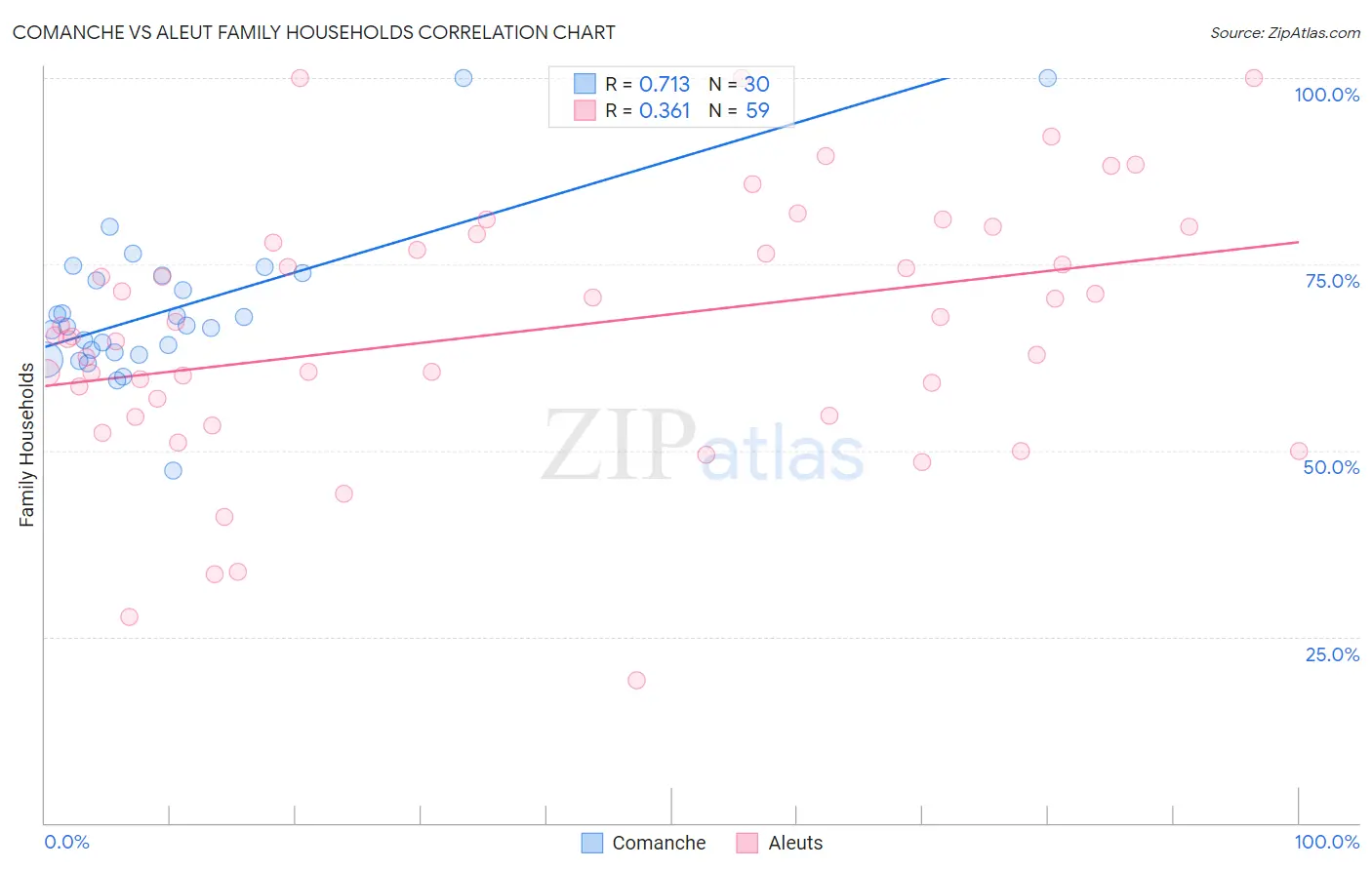 Comanche vs Aleut Family Households