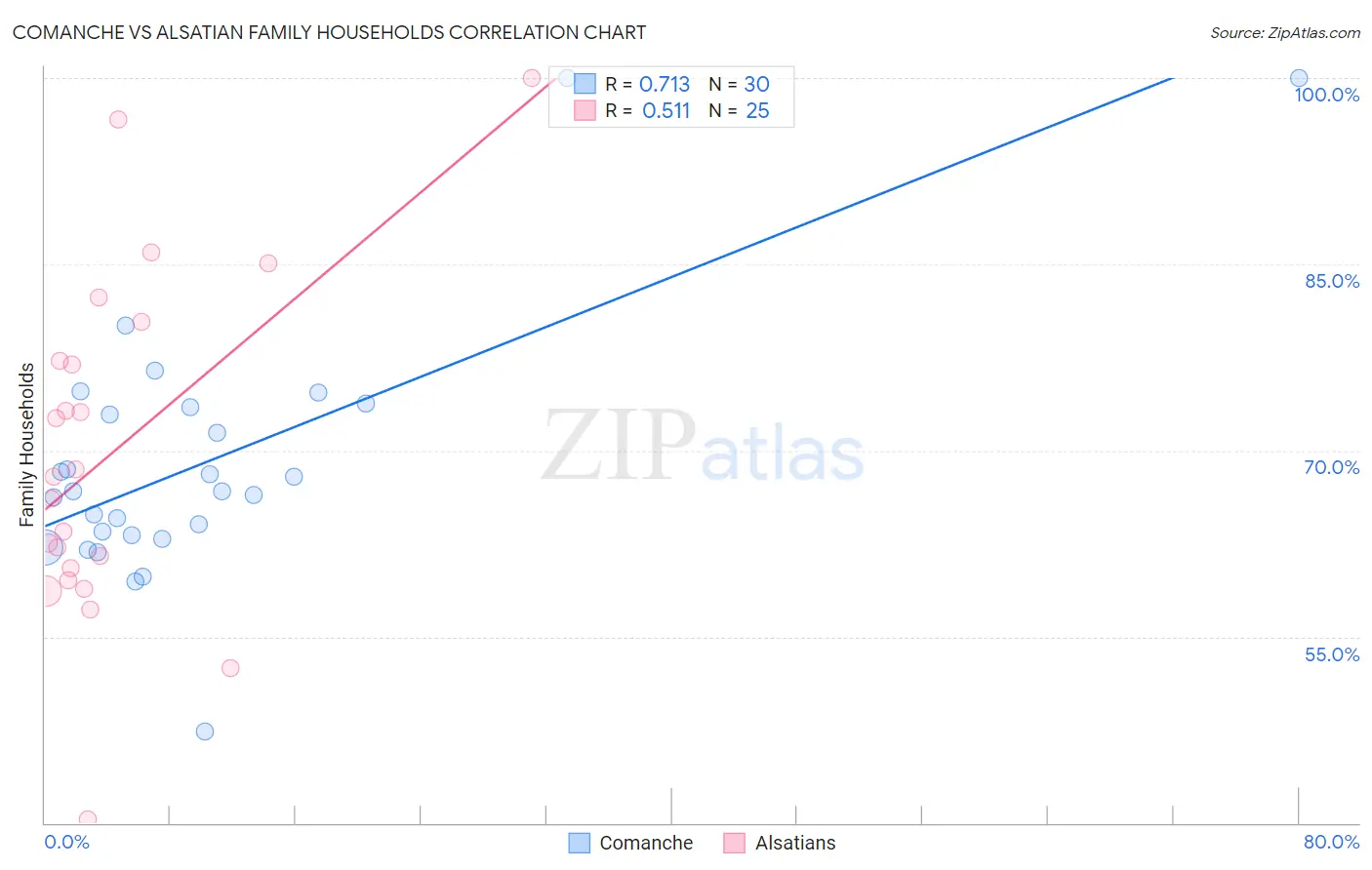Comanche vs Alsatian Family Households