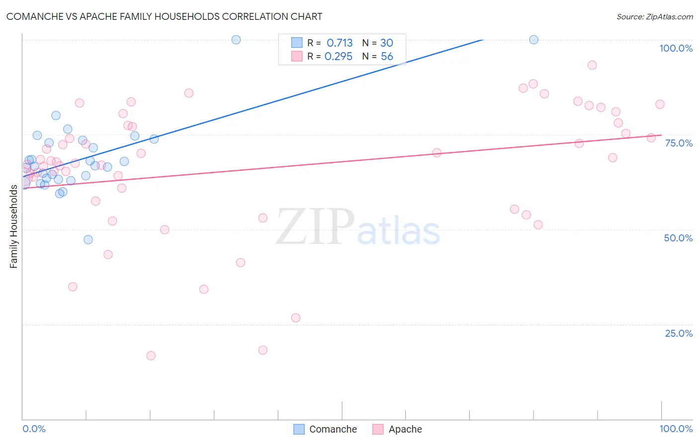 Comanche vs Apache Family Households