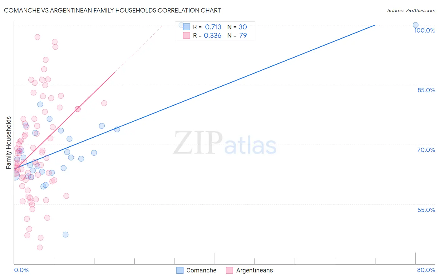 Comanche vs Argentinean Family Households