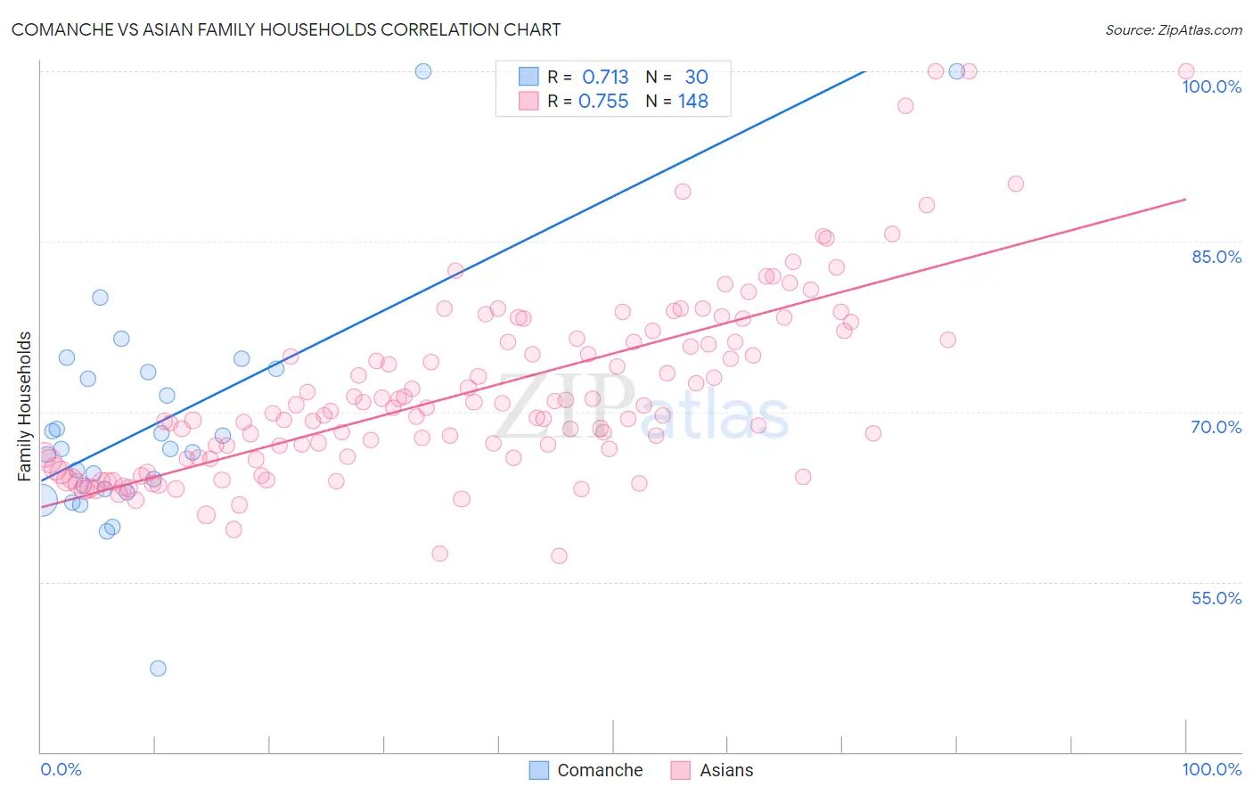 Comanche vs Asian Family Households