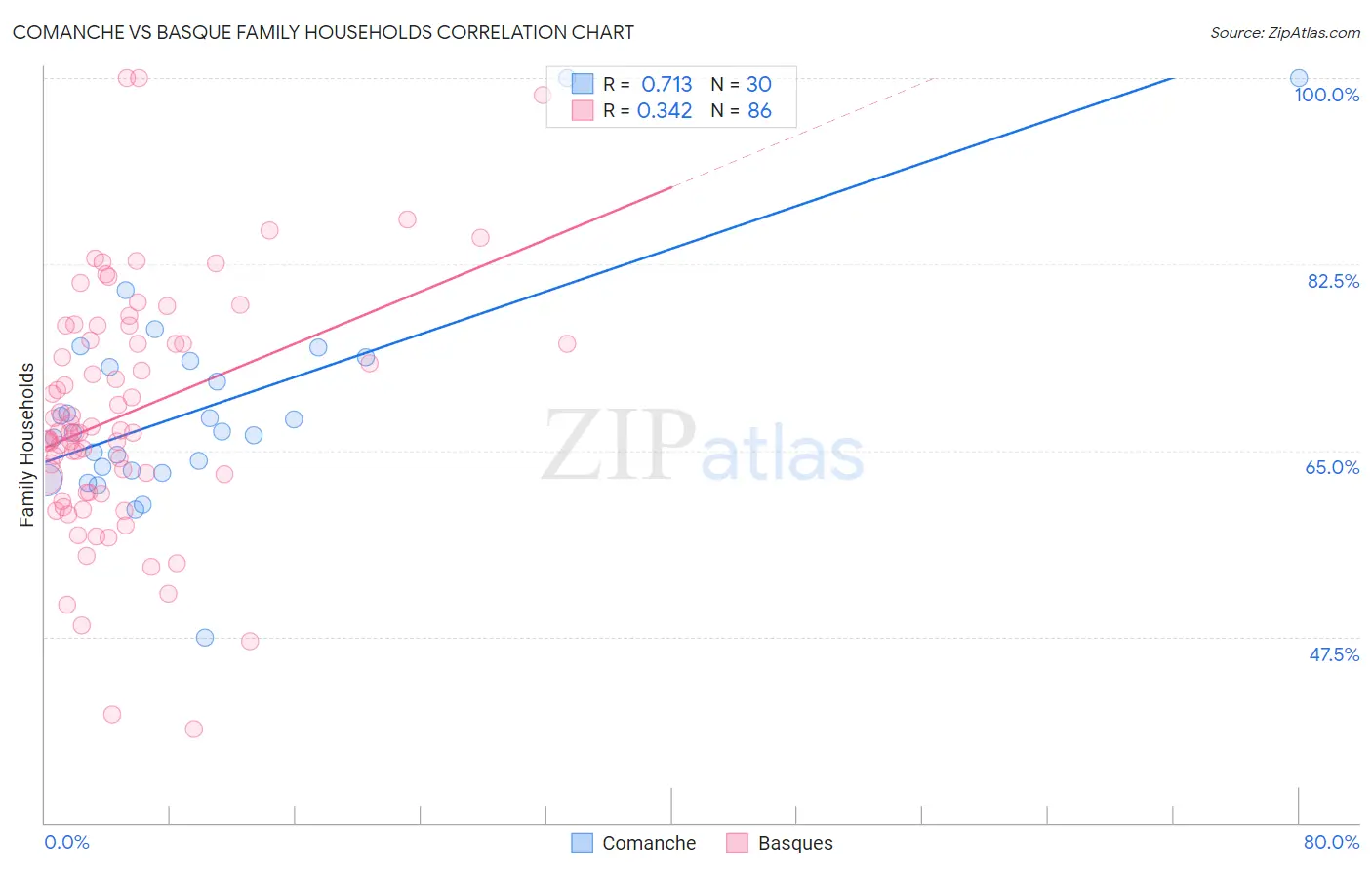 Comanche vs Basque Family Households