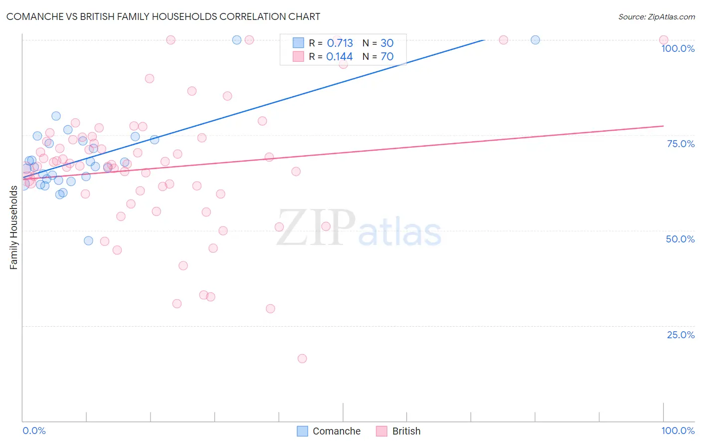 Comanche vs British Family Households