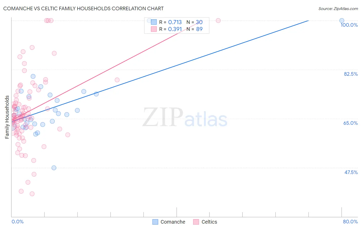 Comanche vs Celtic Family Households