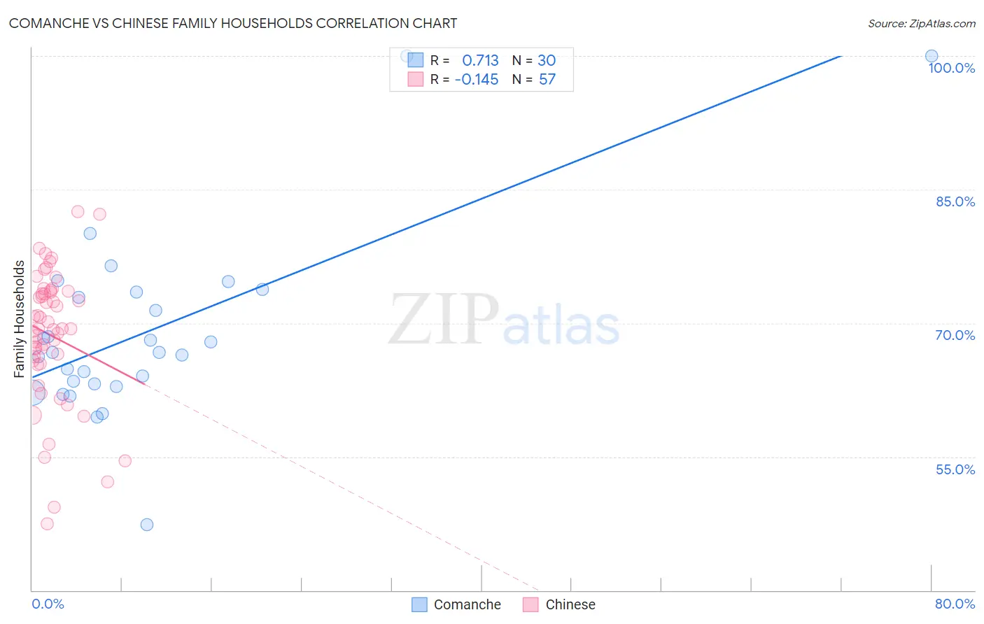Comanche vs Chinese Family Households