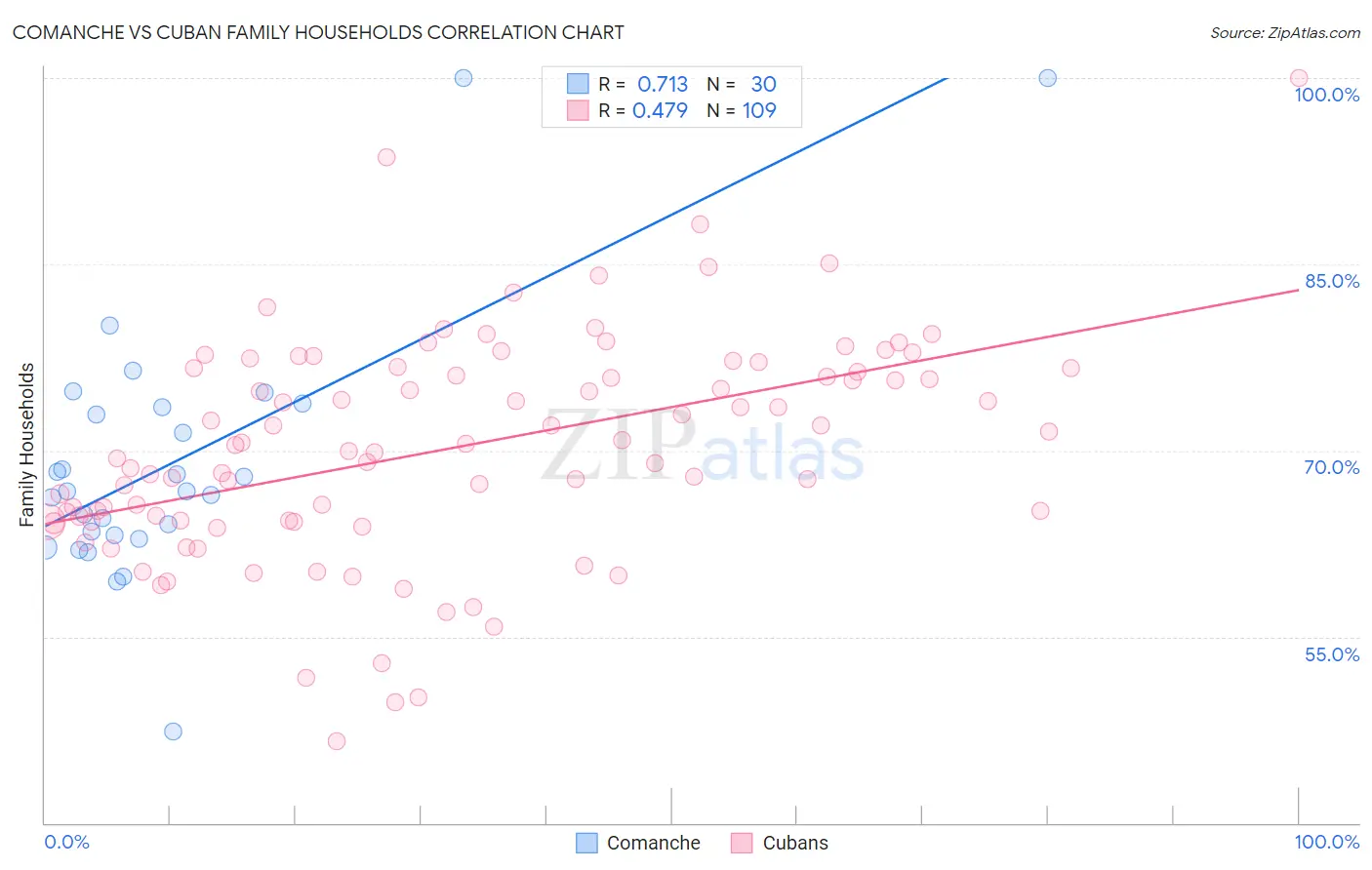 Comanche vs Cuban Family Households