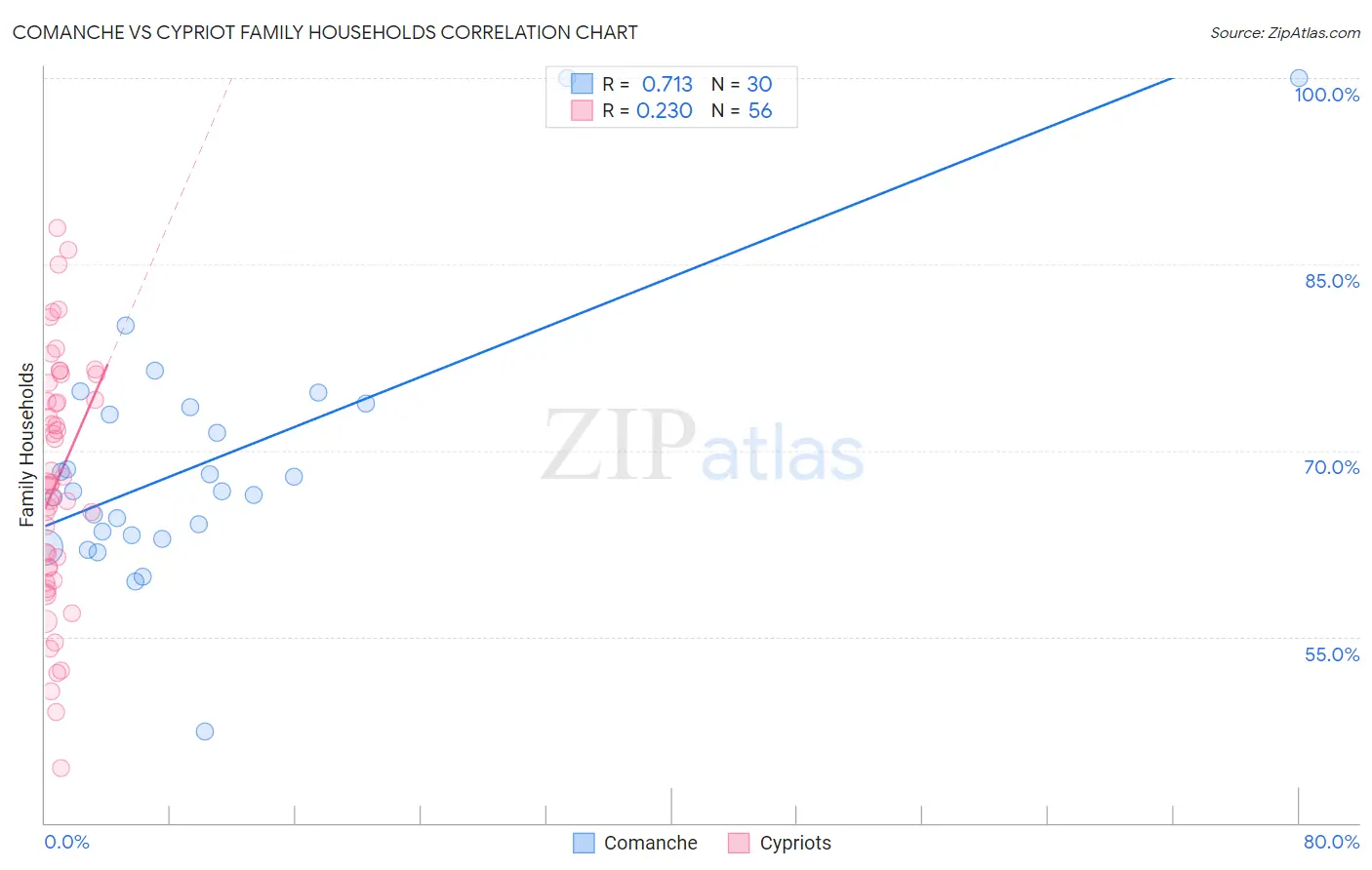 Comanche vs Cypriot Family Households