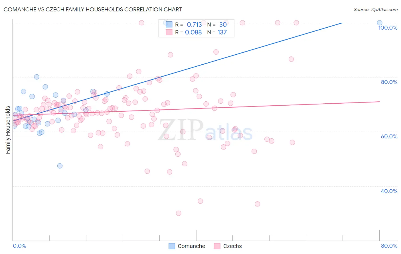 Comanche vs Czech Family Households