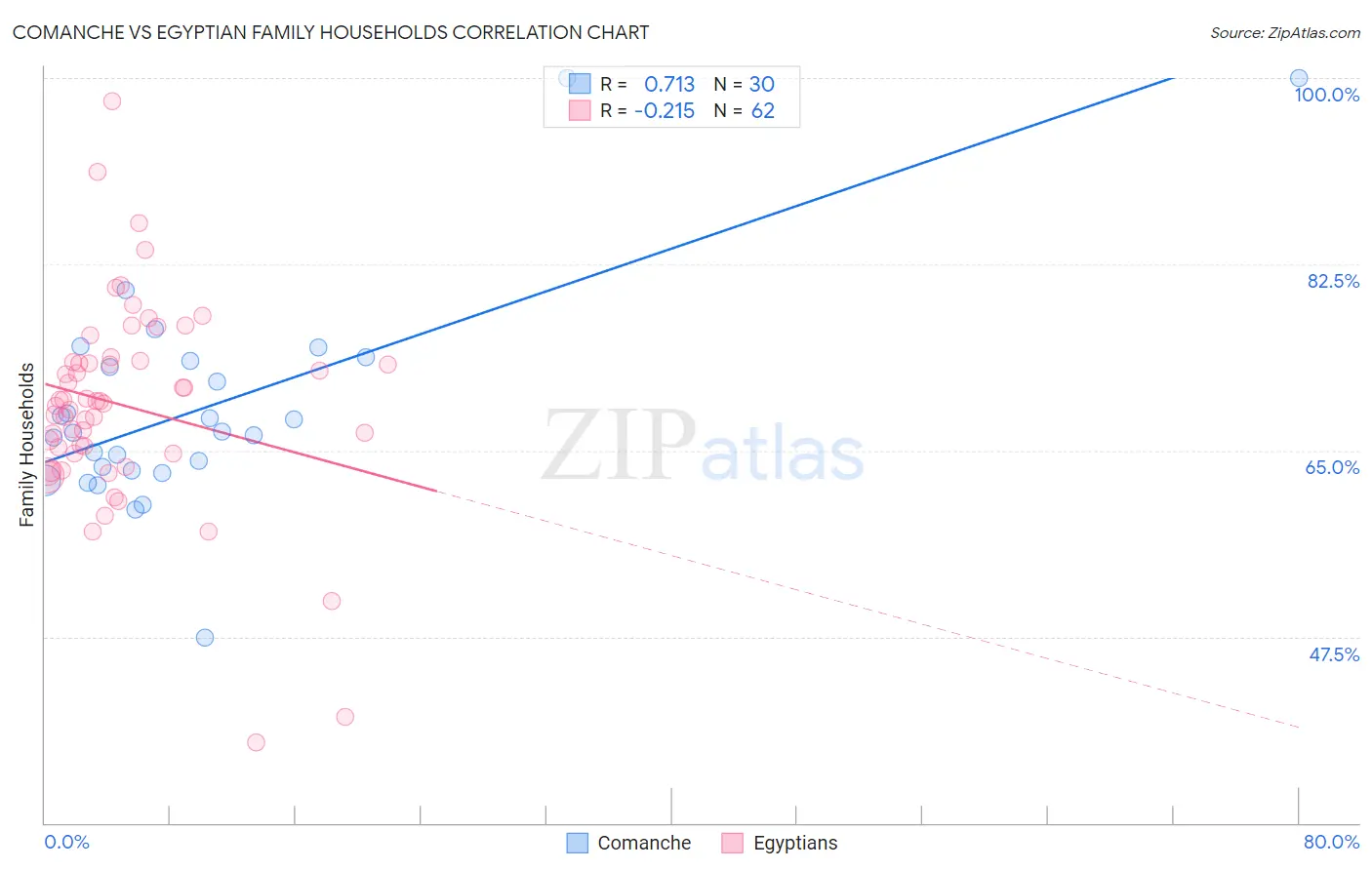 Comanche vs Egyptian Family Households