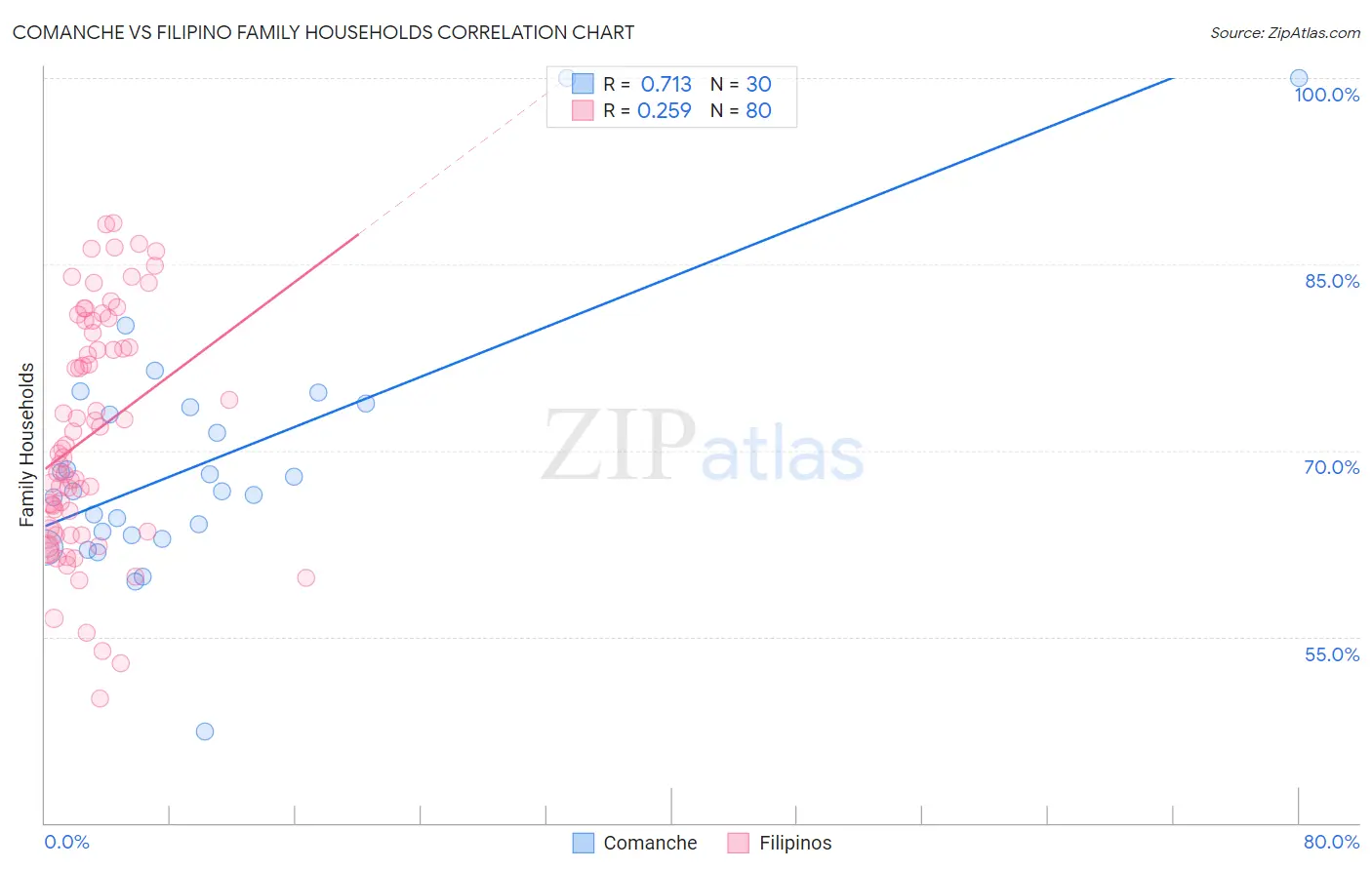 Comanche vs Filipino Family Households