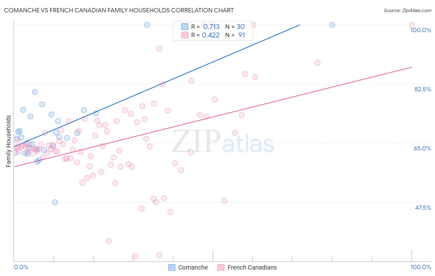 Comanche vs French Canadian Family Households