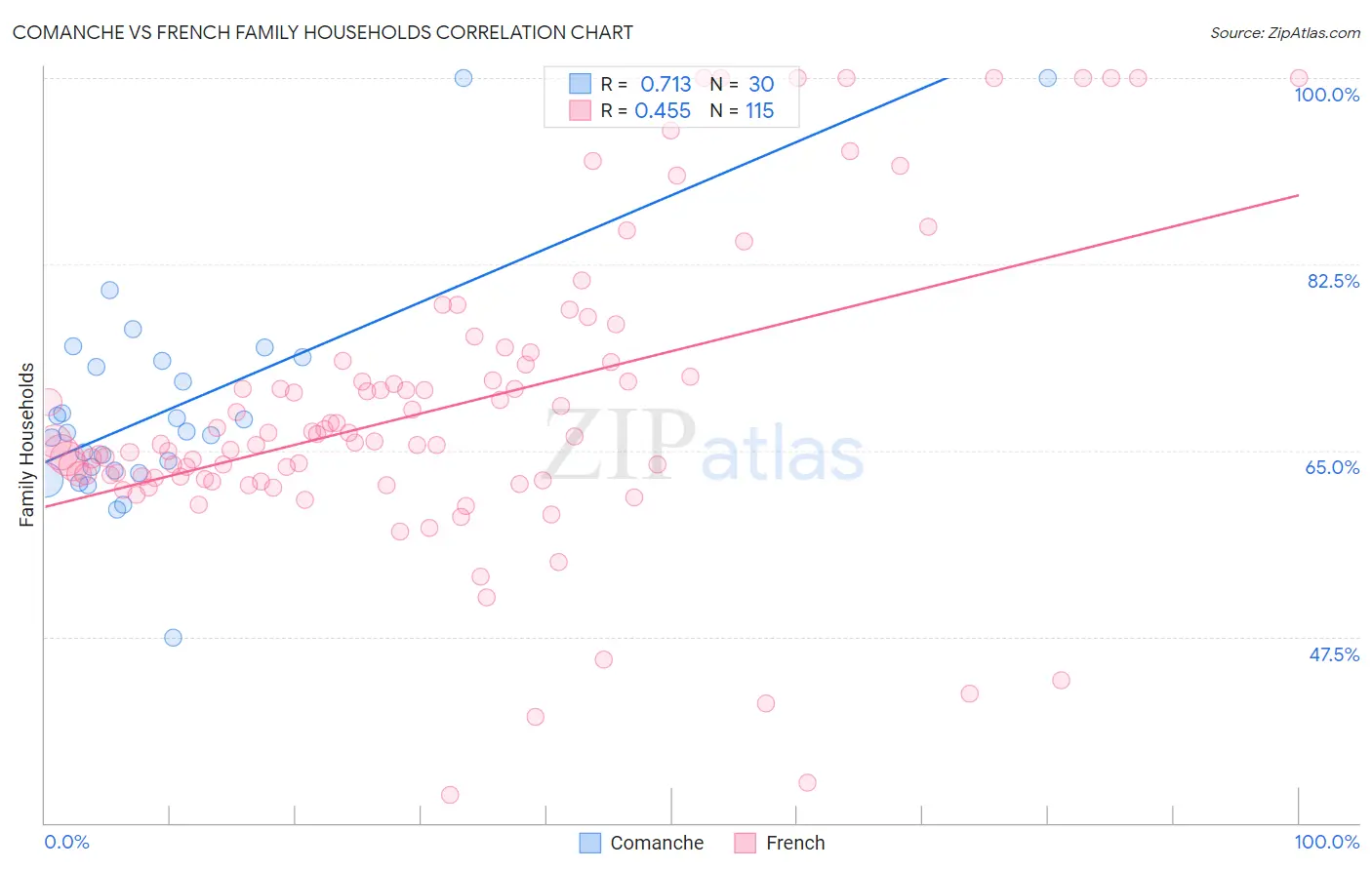 Comanche vs French Family Households