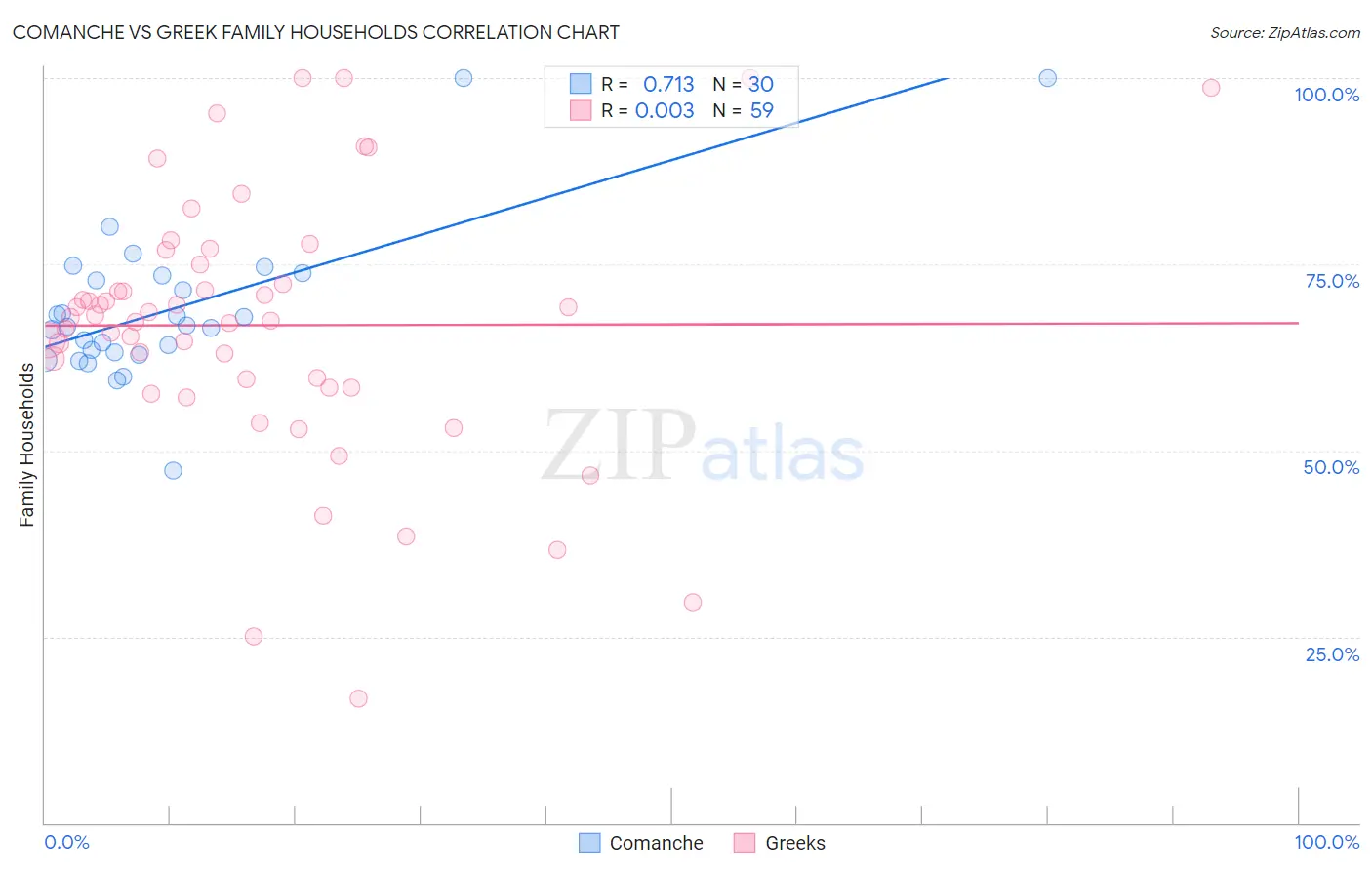 Comanche vs Greek Family Households