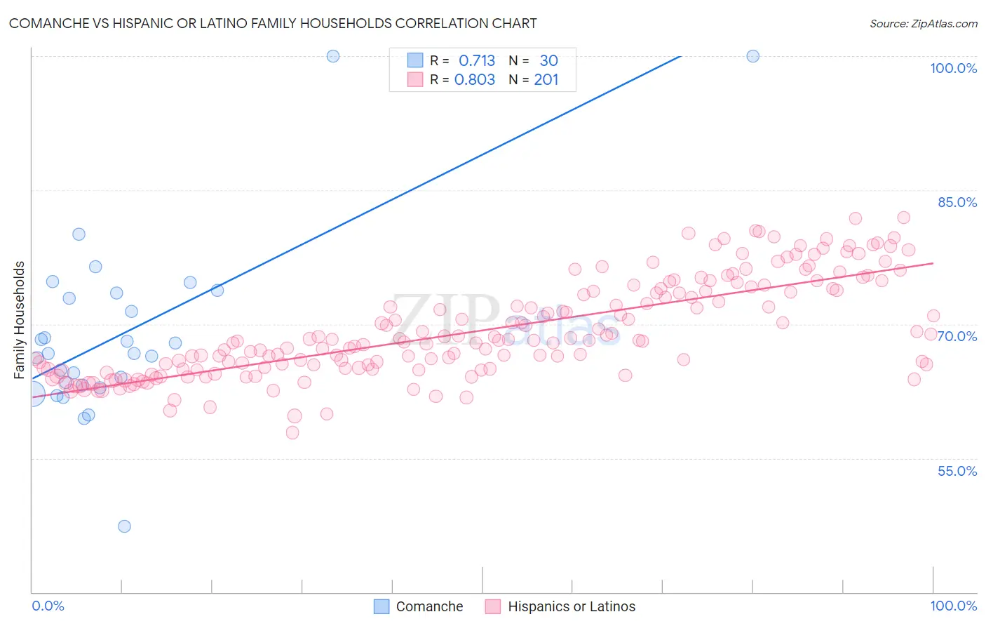 Comanche vs Hispanic or Latino Family Households