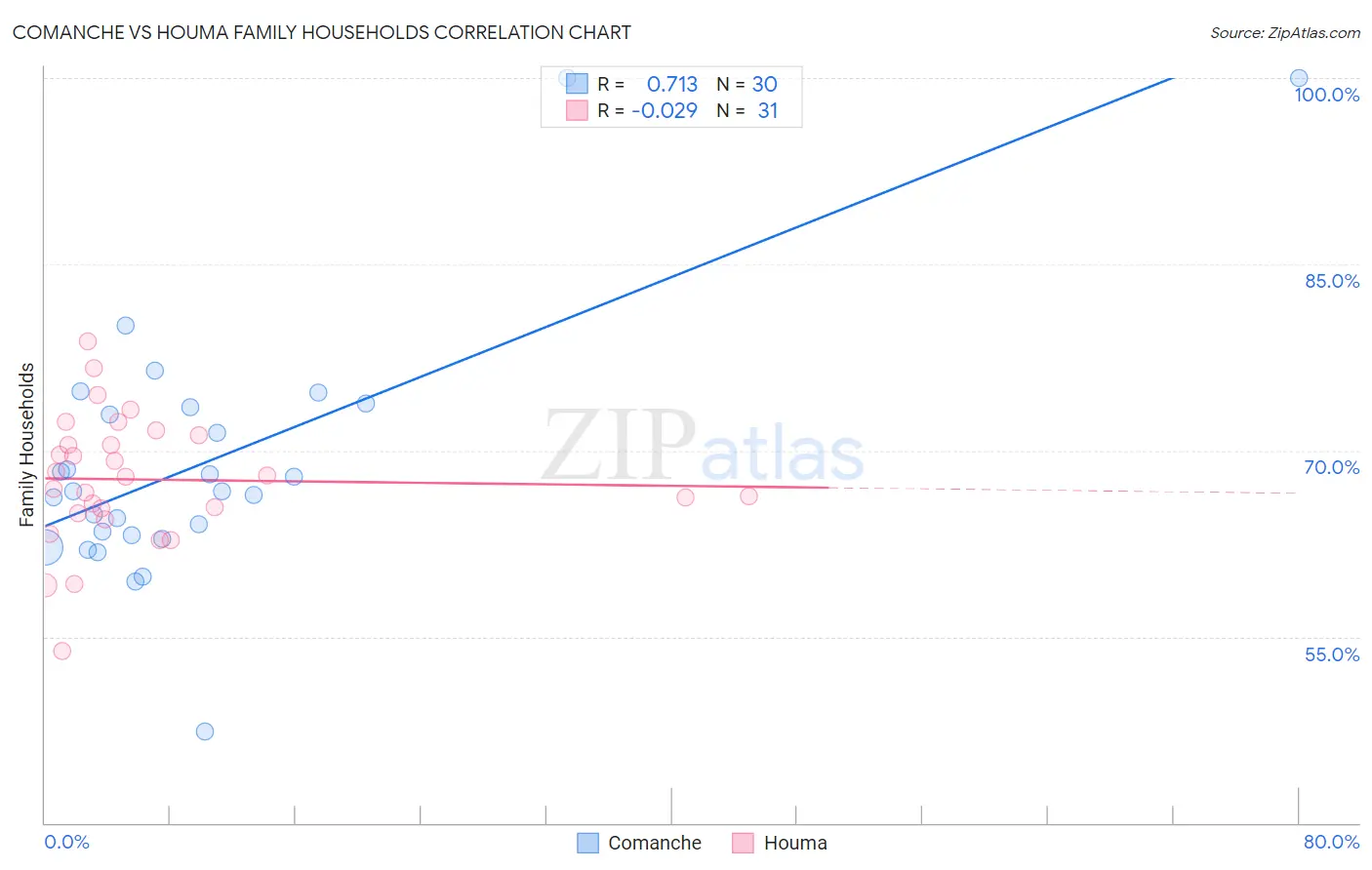 Comanche vs Houma Family Households