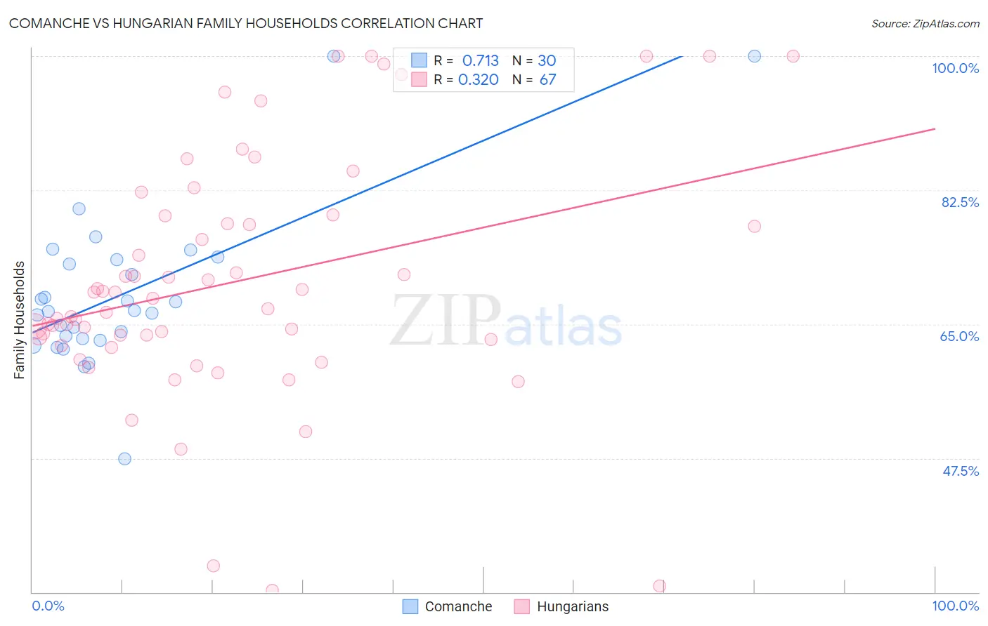 Comanche vs Hungarian Family Households