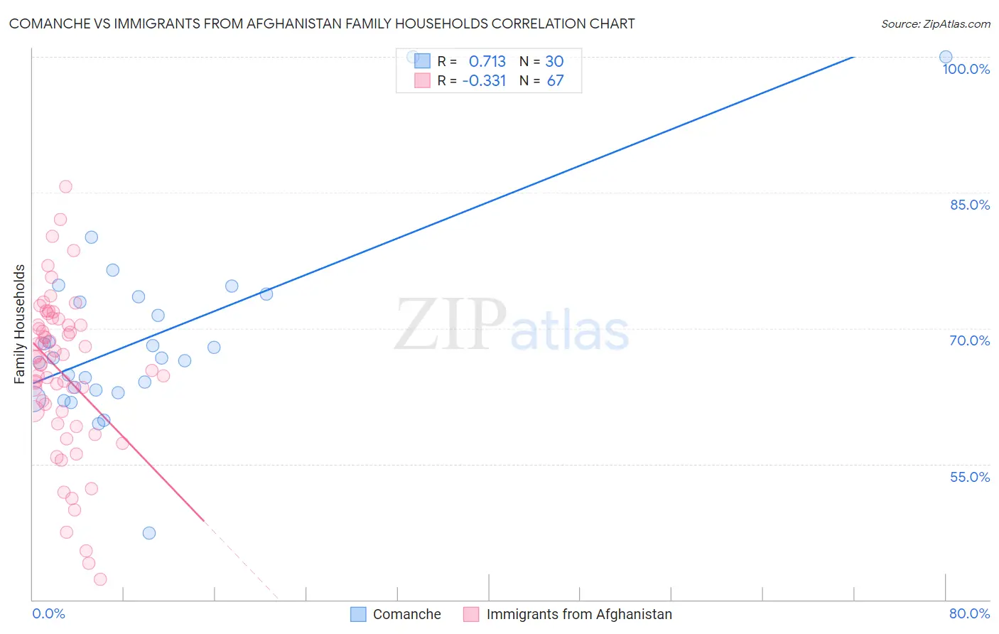 Comanche vs Immigrants from Afghanistan Family Households