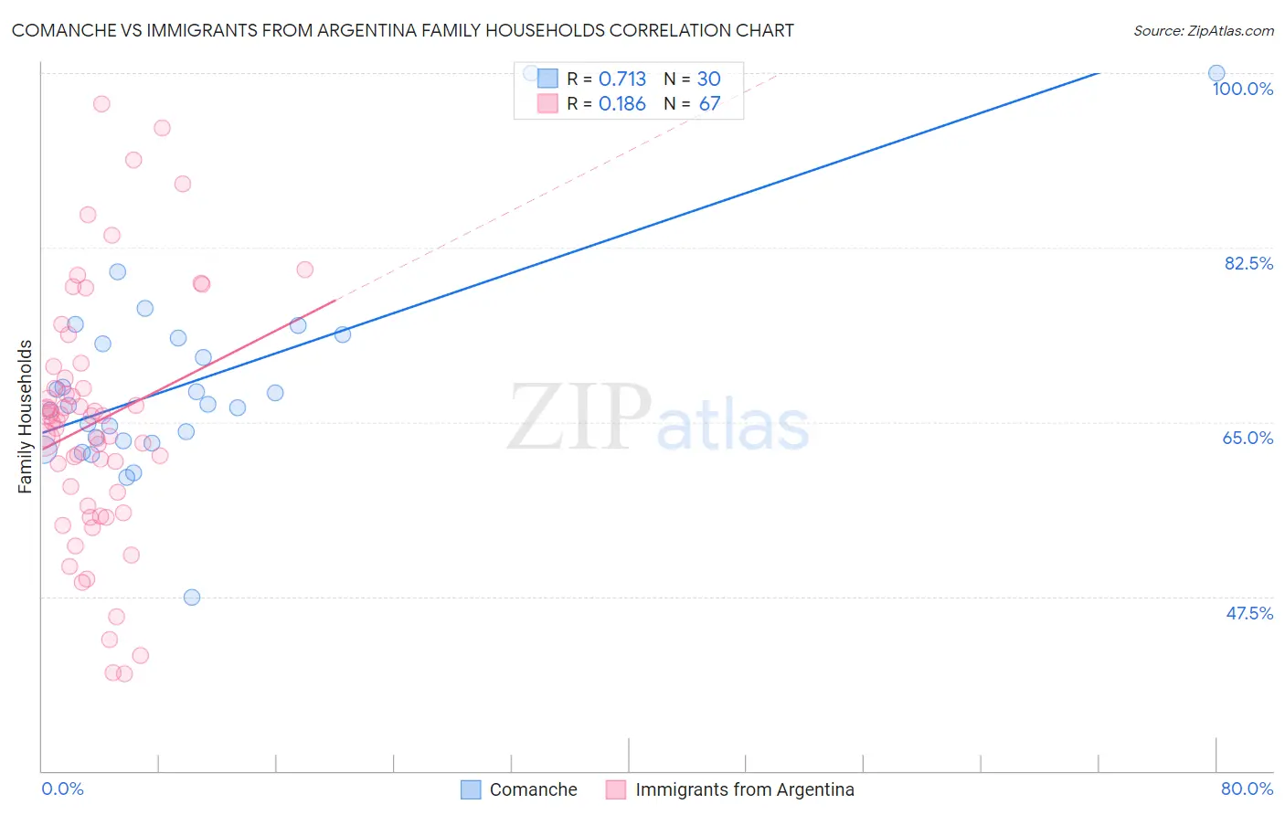Comanche vs Immigrants from Argentina Family Households