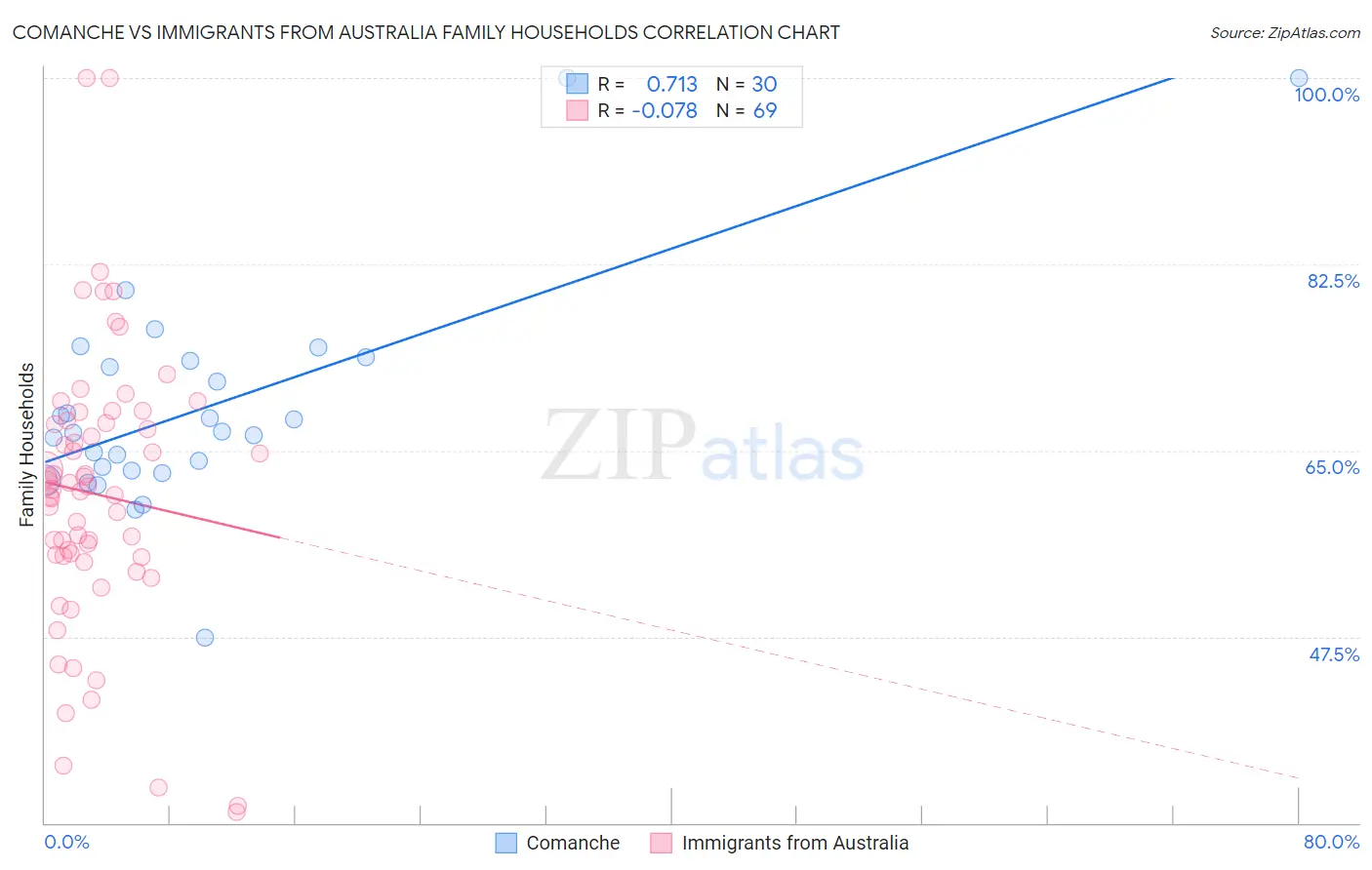 Comanche vs Immigrants from Australia Family Households