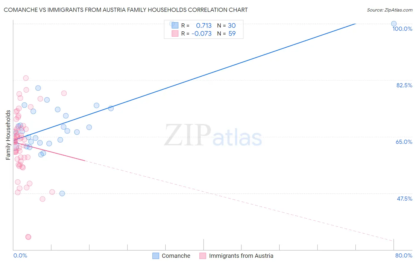 Comanche vs Immigrants from Austria Family Households