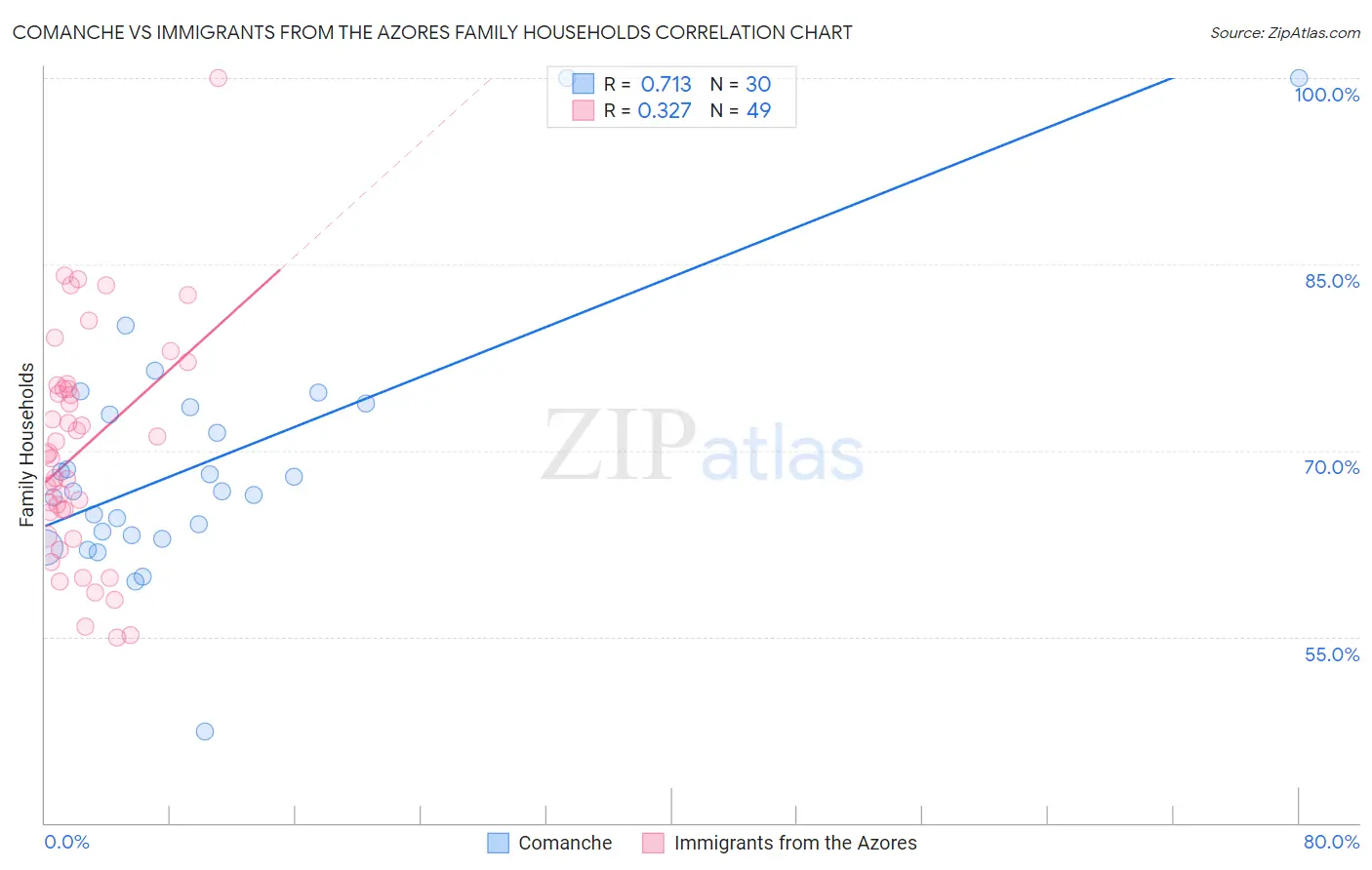 Comanche vs Immigrants from the Azores Family Households